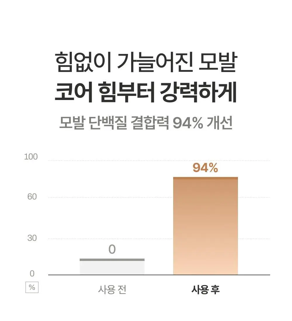 [쫀쫀모발밀도케어] 몽클로스 케라틴 본딩 헤어팩 트리트먼트 180ml 상세페이지 30